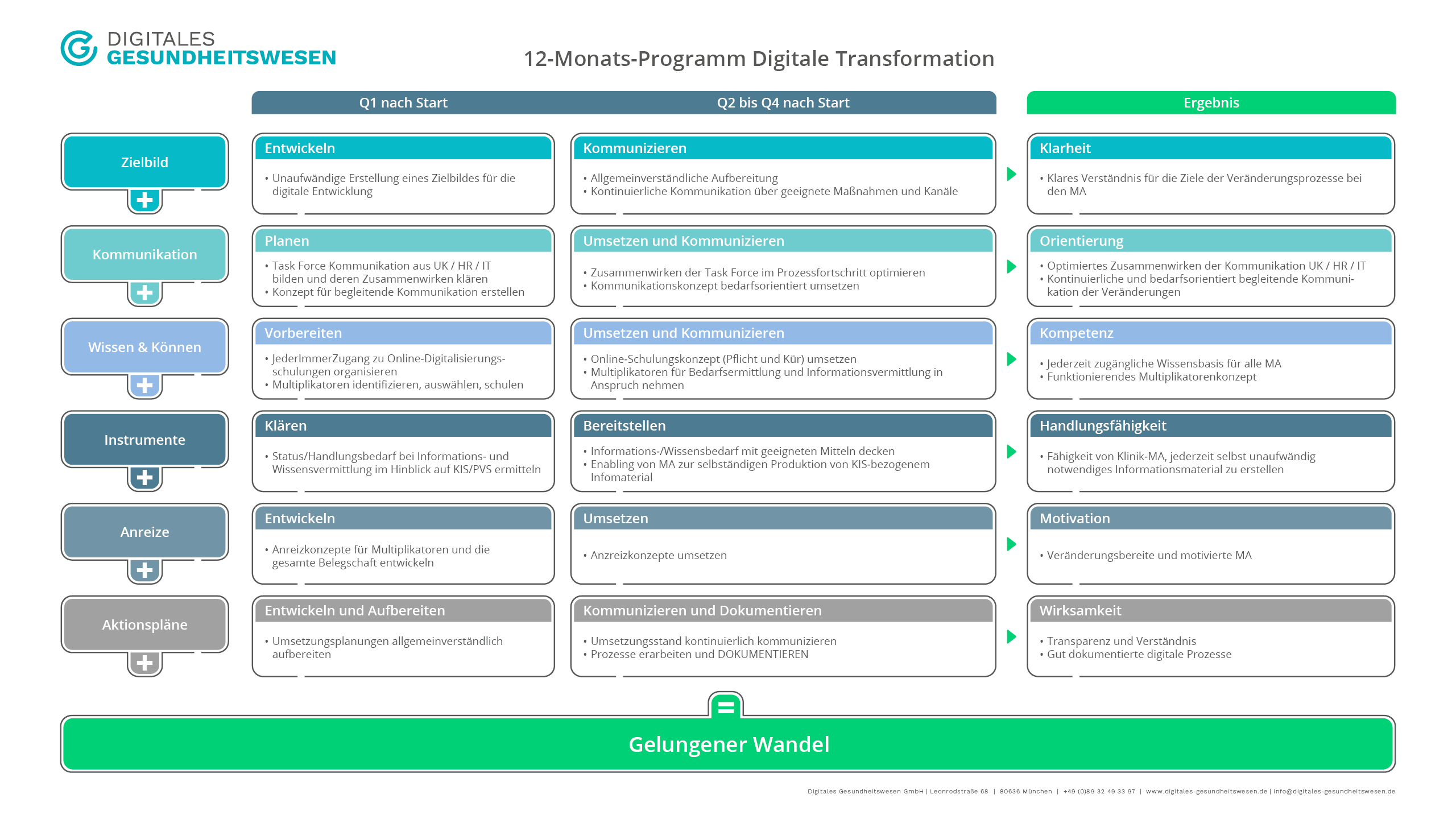 12-Monats-Programm Digitale Transformation